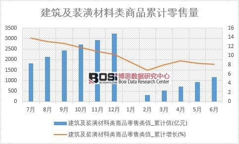 建筑及裝潢材料類(lèi)商品零售類(lèi)值_累計(jì)值