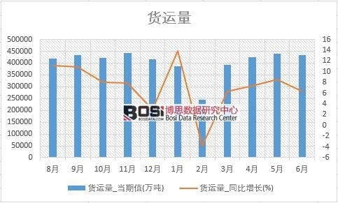 2018年上半年中國貨運量數(shù)據(jù)統(tǒng)計