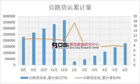 公路貨運量_累計值