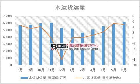 2018年上半年中國水運貨運量數據統計