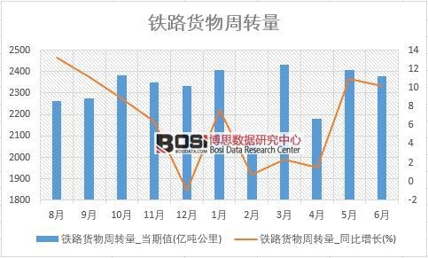 2018年上半年中國鐵路貨物周轉量數據統計
