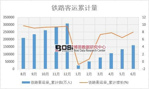 鐵路客運(yùn)量_累計(jì)值