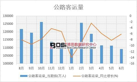 2018年上半年中國公路客運量數(shù)據(jù)統(tǒng)計