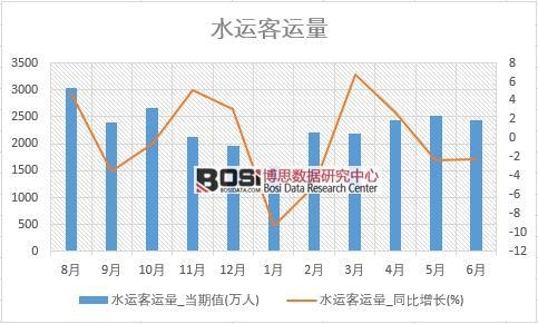 2018年上半年中國水運客運量數據統計