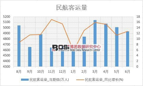 2018年上半年中國民航客運(yùn)量數(shù)據(jù)統(tǒng)計(jì)