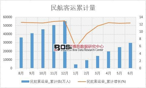 民航客運(yùn)量_累計值