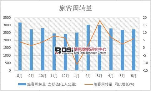 2018年上半年中國旅客周轉量數據統計