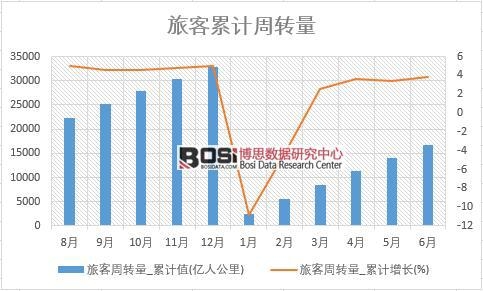 旅客周轉量_累計值