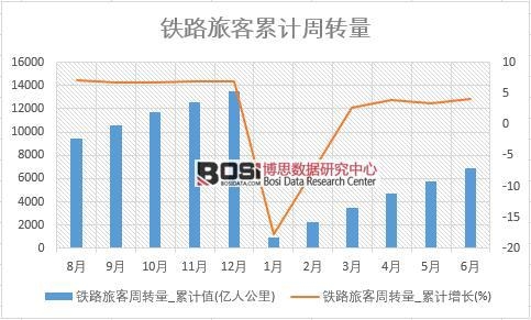 鐵路旅客周轉量_累計值
