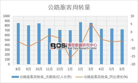 2018年上半年中國(guó)公路旅客周轉(zhuǎn)量數(shù)據(jù)統(tǒng)計(jì)