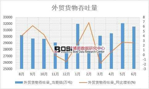 2018年上半年中國外貿貨物吞吐量數(shù)據(jù)統(tǒng)計