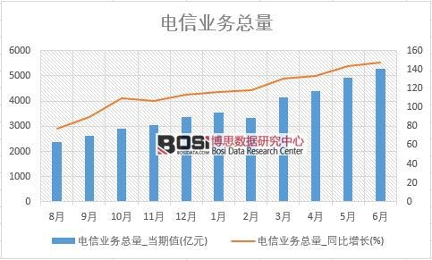 2018年上半年中國電信業(yè)務總量數(shù)據(jù)統(tǒng)計
