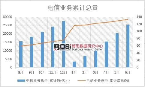 電信業(yè)務總量_累計值