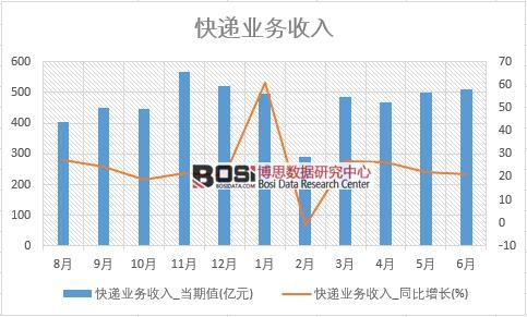 2018年上半年中國快遞業務收入數據統計