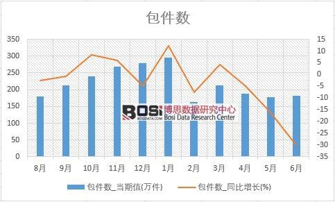 2018年上半年中國包件數(shù)數(shù)據(jù)統(tǒng)計(jì)