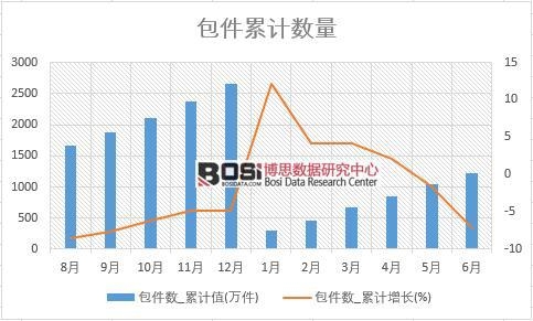 包件數(shù)_累計(jì)值