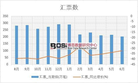 2018年上半年中國匯票數(shù)據(jù)統(tǒng)計
