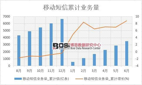 移動短信業務量_累計值