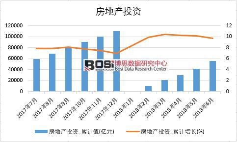 2018年上半年中國房地產投資數據統計