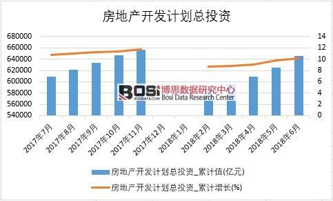 2018年上半年中國房地產開發計劃總投資數據統計