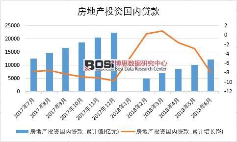 2018年上半年中國(guó)房地產(chǎn)投資國(guó)內(nèi)貸款數(shù)據(jù)統(tǒng)計(jì)