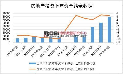 2018年上半年中國房地產投資上年資金結余數據統計