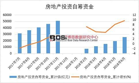 2018年上半年中國房地產(chǎn)投資自籌資金數(shù)據(jù)統(tǒng)計