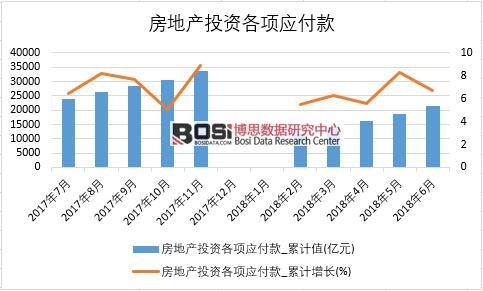 2018年上半年中國房地產(chǎn)投資各項應(yīng)付款數(shù)據(jù)統(tǒng)計