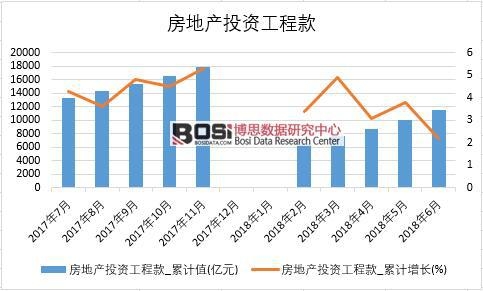 2018年上半年中國房地產投資工程款數據統計