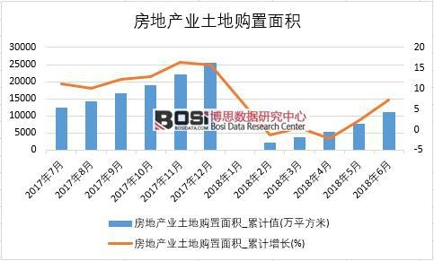2018年上半年中國房地產業土地購置面積數據統計