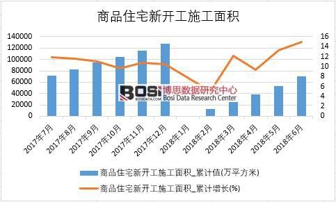 2018年上半年中國商品住宅新開工施工面積數據統計
