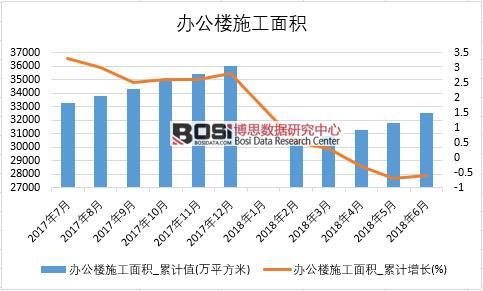 2018年上半年中國(guó)辦公樓施工面積數(shù)據(jù)統(tǒng)計(jì)