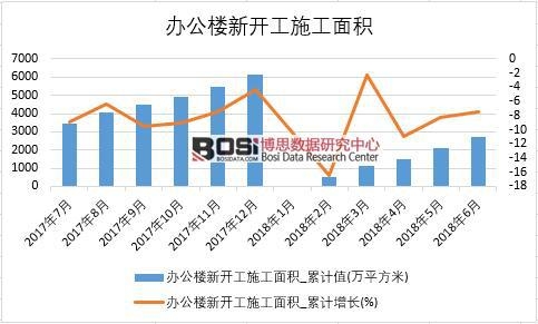 2018年上半年中國(guó)辦公樓新開(kāi)工施工面積數(shù)據(jù)統(tǒng)計(jì)