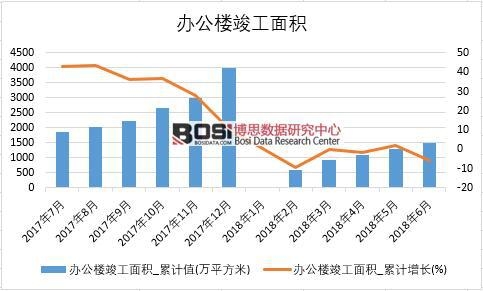 2018年上半年中國辦公樓竣工面積數(shù)據(jù)統(tǒng)計
