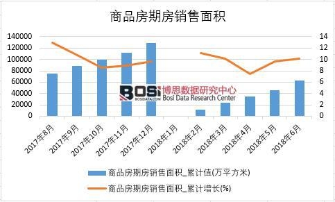 2018年上半年中國商品房期房銷售面積數據統計