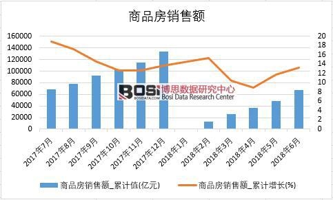 2018年上半年中國商品房銷售額數據統計
