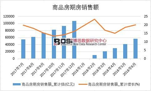 2018年上半年中國商品房期房銷售額數據統計