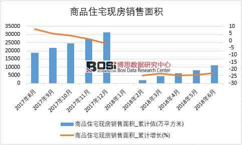 2018年上半年中國商品住宅現(xiàn)房銷售面積數(shù)據(jù)統(tǒng)計
