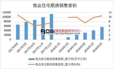 2018年上半年中國商品住宅期房銷售面積數據統計