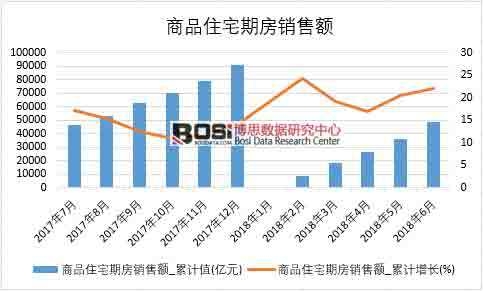 2018年上半年中國商品住宅期房銷售額數(shù)據(jù)統(tǒng)計