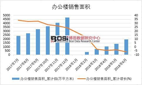 2018年上半年中國辦公樓銷售面積數據統計