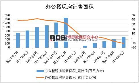 2018年上半年中國辦公樓現房銷售面積數據統計表