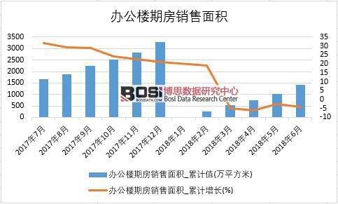 2018年上半年中國辦公樓期房銷售面積數據統計