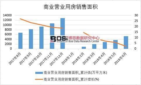 2018年上半年中國商業(yè)營業(yè)用房銷售面積數(shù)據(jù)統(tǒng)計