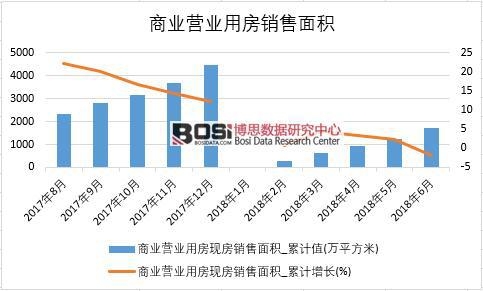 2018年上半年中國商業(yè)營業(yè)用房現(xiàn)房銷售面積數(shù)據(jù)統(tǒng)計(jì)