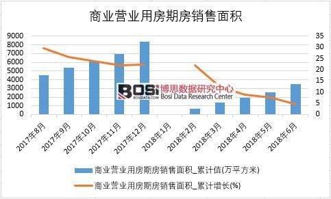 2018年上半年中國商業營業用房期房銷售面積數據
