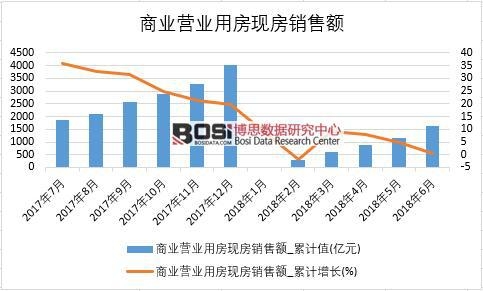 2018年上半年中國商業營業用房現房銷售額數據統計