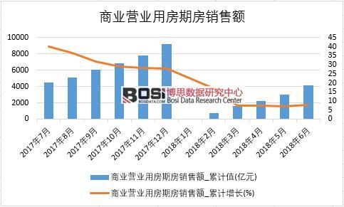 2018年上半年中國商業營業用房期房銷售額數據統計