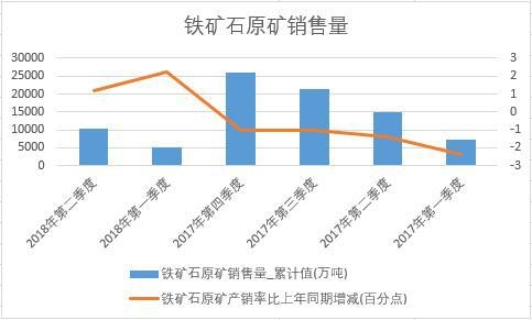 2018年上半年中國鐵礦石原礦銷售量銷量數(shù)據(jù)季度統(tǒng)計