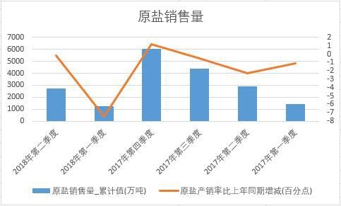 2018年上半年中國原鹽銷量數據季度統計